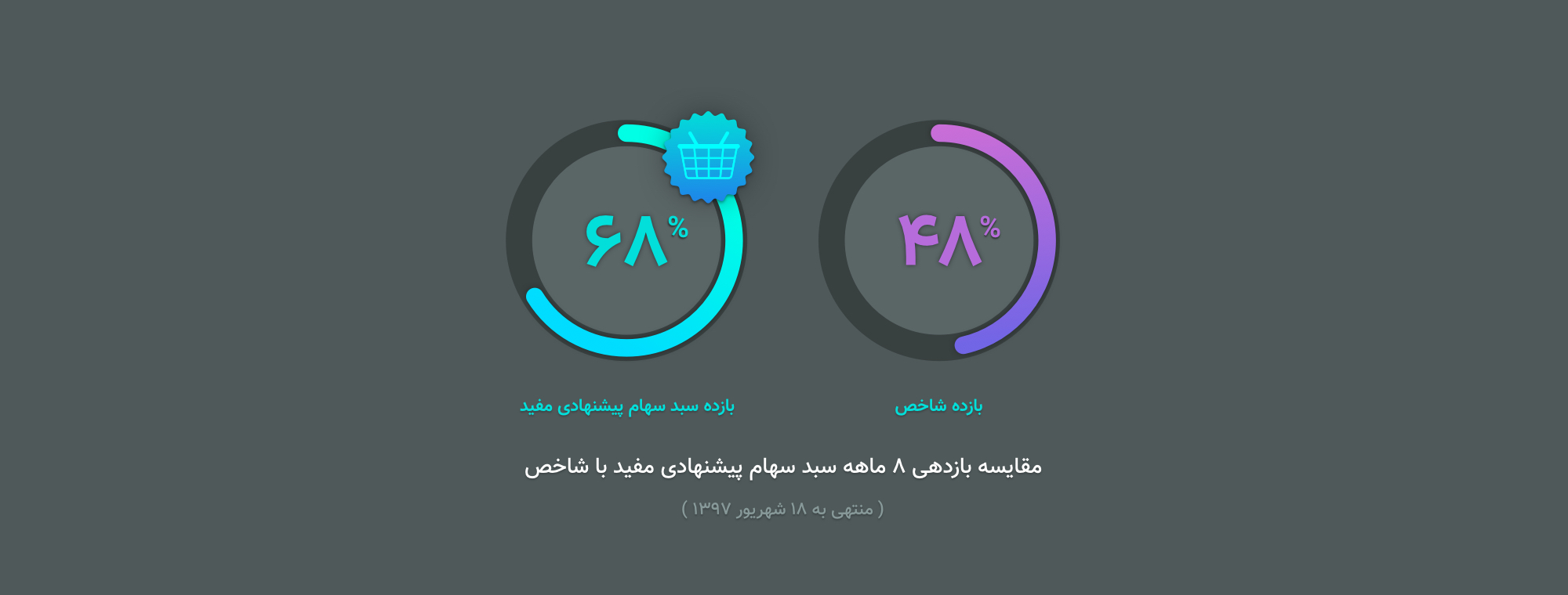 68 درصد در 8 ماه ... 68 درصد در 8 ماه ...