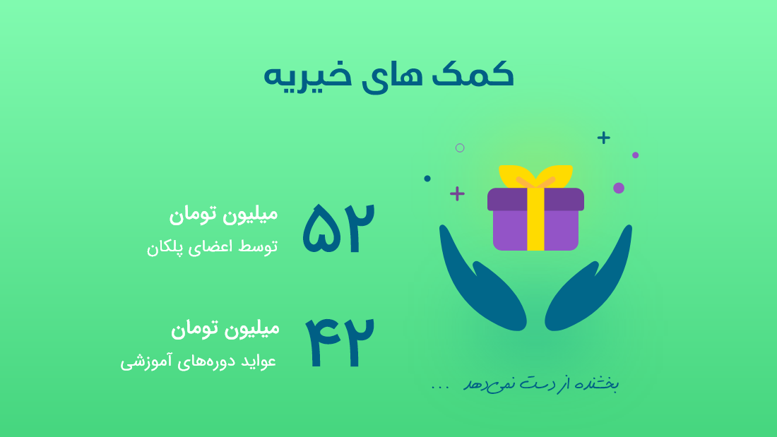 اهدای ۹۴۰ میلیون ریال به مؤسسات خیریه کشور pellekan-donate-to-charity